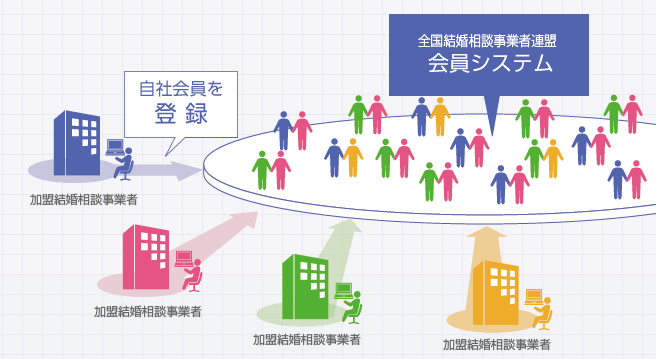仲人ネットコム会員システムイメージ図