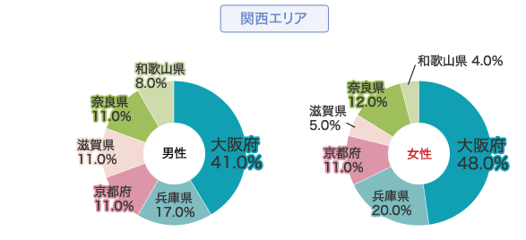 会員構成 居住地