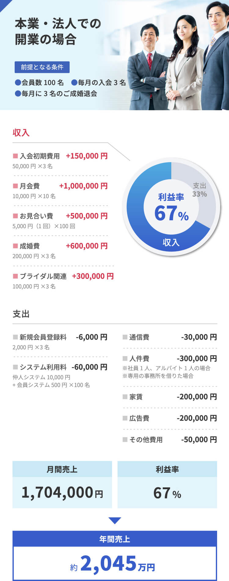 収益構造 収支モデル 結婚相談所を開業するなら全国結婚相談事業者連盟