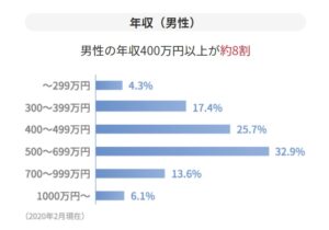 年収500万円以上の男性がこんなにいます 仲人ブログ 全国結婚相談事業者連盟