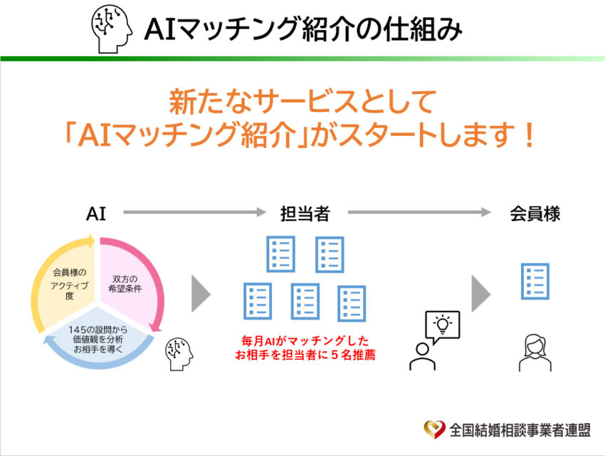 AIマッチングの導入